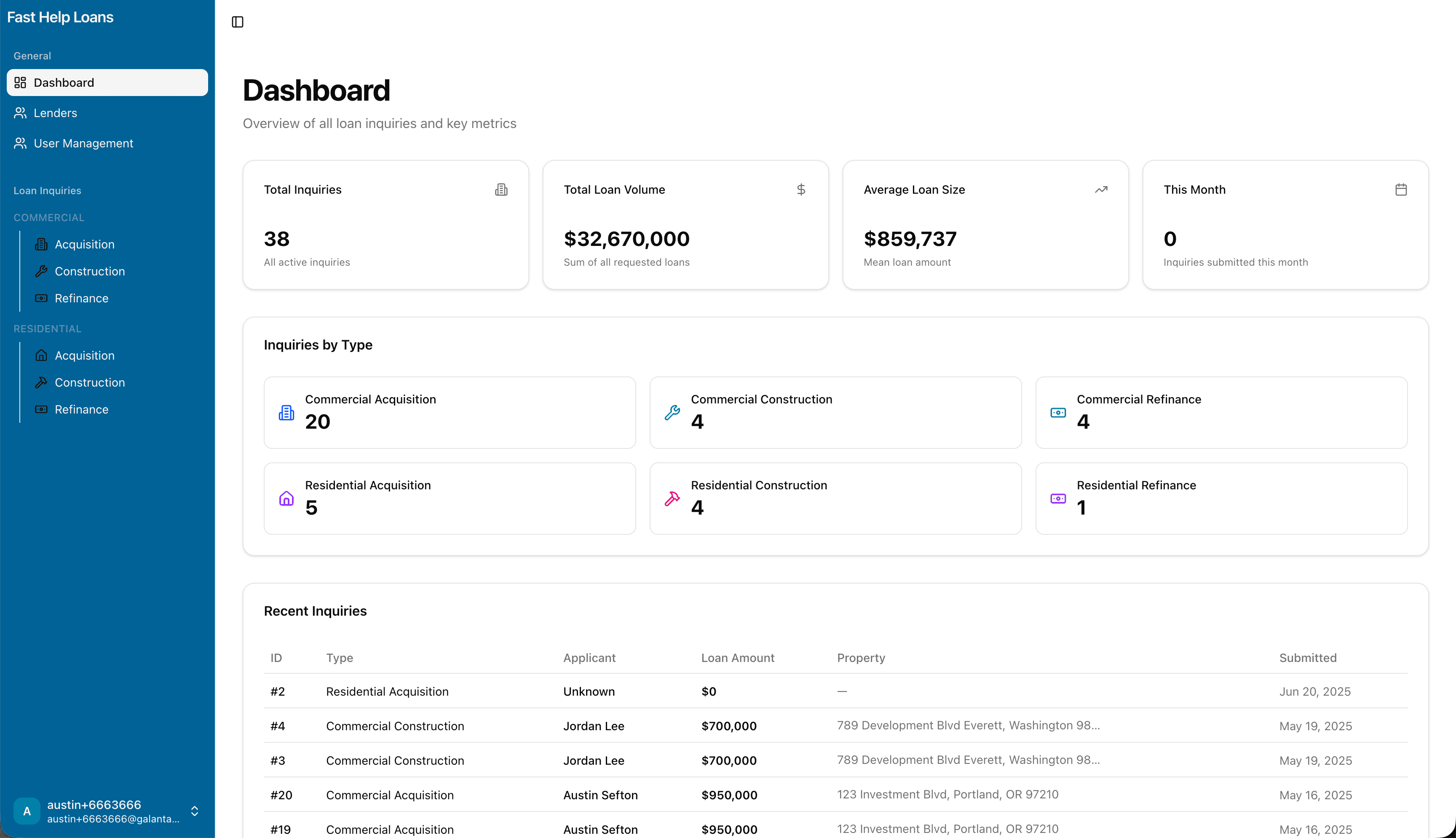 Fast Help Loans admin dashboard — aggregate metrics across 38 inquiries, $32.67M in total loan volume, and a breakdown of inquiries by loan type